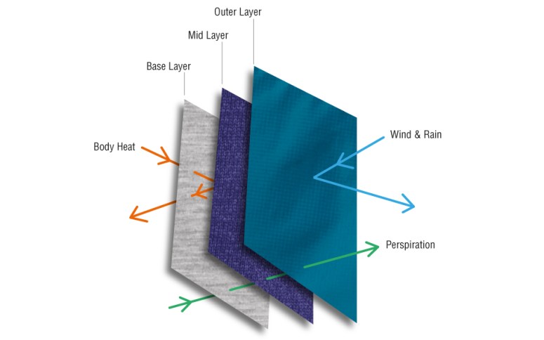 how_a_layering_system_works